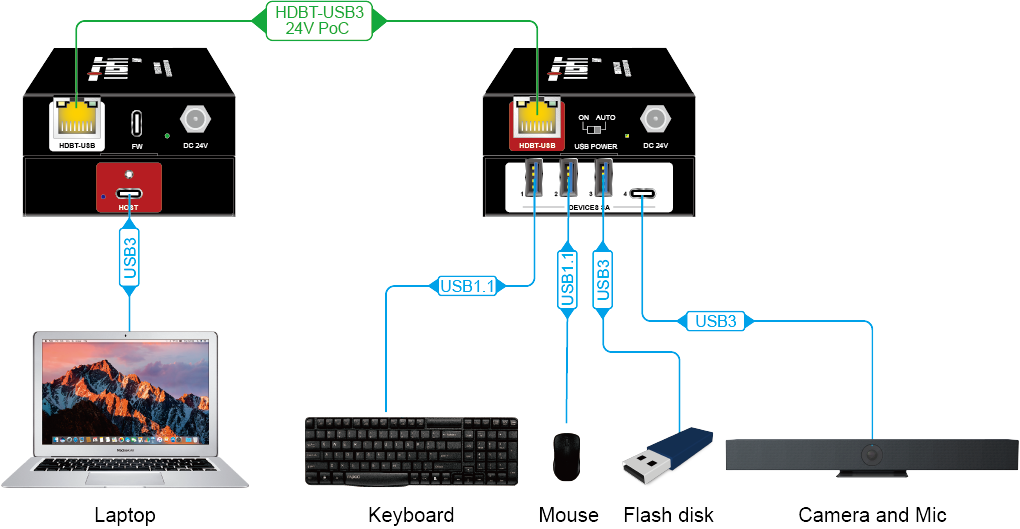 TiGHT AV. USB-EXT11-KIT | USB 5G Extender Kit, 100m over HDBT with 